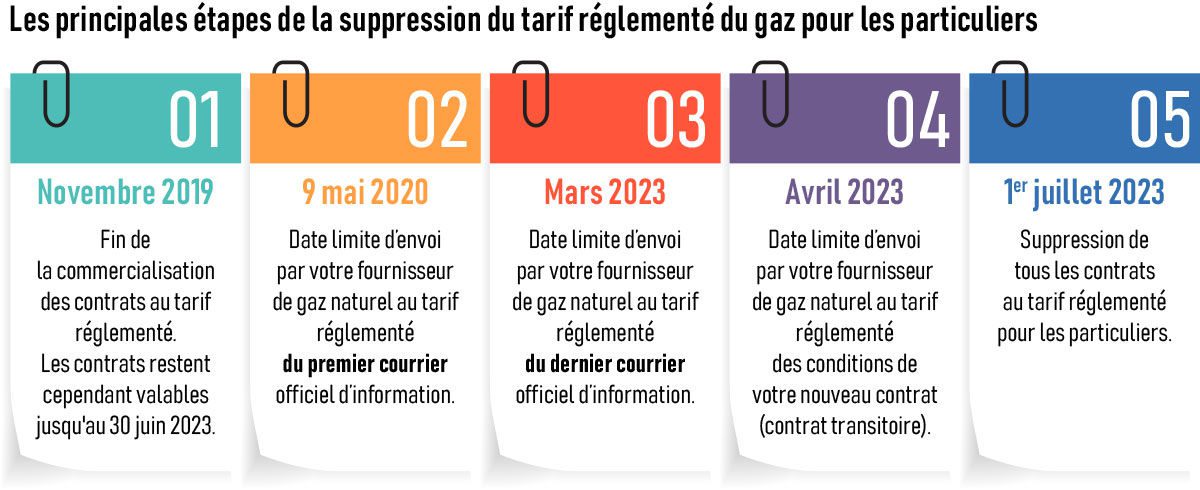 découvrez la hausse des prix du gaz prévue pour juillet et ses impacts sur votre facture énergétique. restez informé des dernières tendances et conseils pour gérer votre consommation.