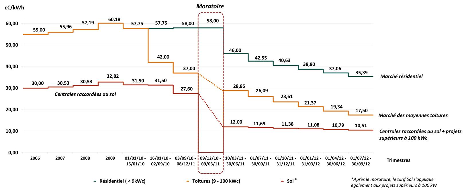 découvrez notre guide complet sur la tarification photovoltaïque. apprenez comment les tarifs sont établis, les différentes options disponibles, et comment optimiser votre investissement dans l'énergie solaire pour maximiser vos économies.