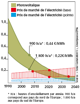 découvrez les coûts des panneaux photovoltaïques et les facteurs qui influencent leur prix. informez-vous sur les économies d'énergie, les aides financières et les bénéfices à long terme de l'installation de panneaux solaires pour votre domicile.