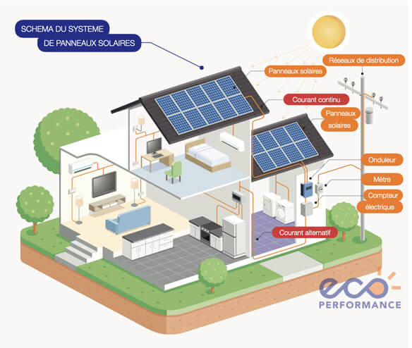 découvrez les nombreux avantages des panneaux photovoltaïques : économies sur la facture d'électricité, respect de l'environnement, autonomie énergétique et valorisation de votre bien immobilier. optez pour une énergie durable et maîtrisez votre consommation.