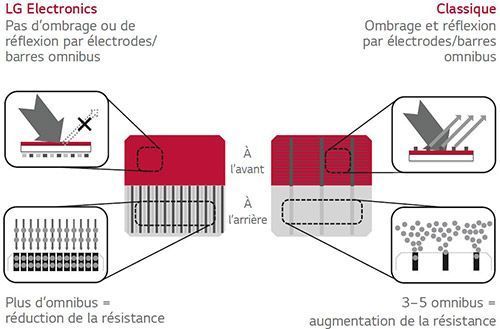 découvrez les avantages des panneaux solaires lg 330w : performance énergétique élevée, durabilité exceptionnelle et design élégant. optimisez votre installation photovoltaïque avec une technologie de pointe qui maximise votre production d'énergie durable.