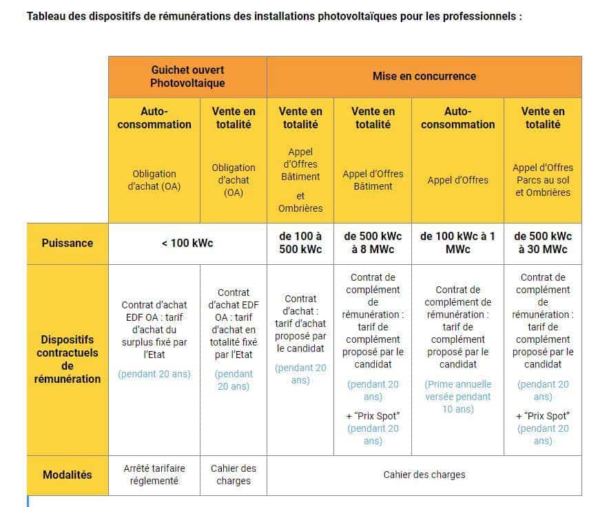 découvrez les différents tarifs des panneaux photovoltaïques et optimisez votre investissement dans l'énergie solaire. comparez les prix, les aides financières disponibles et les garanties pour faire le meilleur choix pour votre projet d'énergie renouvelable.