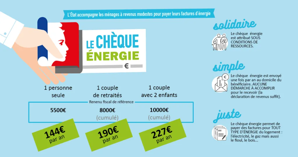 découvrez comment la fin de l'attribution du chèque énergie impacte les ménages français et explorez les alternatives disponibles pour soutenir vos dépenses énergétiques.