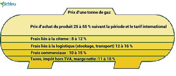 découvrez les dernières nouvelles sur la baisse des prix du gaz, qui enregistre une diminution de 1%. restez informé des tendances du marché et des implications pour votre budget énergétique.