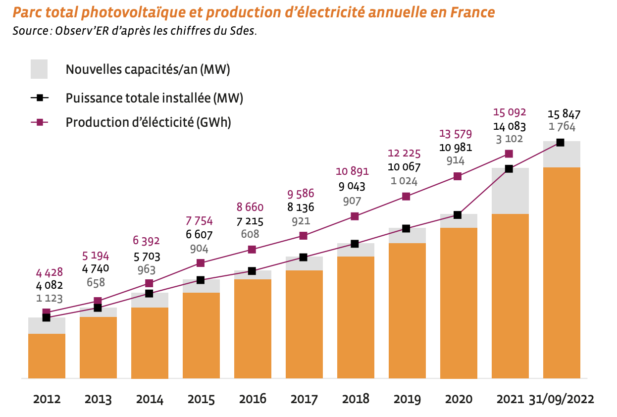 découvrez les tarifs d'installation de panneaux photovoltaïques pour maximiser votre économie d'énergie et minimiser votre empreinte carbone. comparez les prix et trouvez les meilleures offres pour un projet solaire sur mesure.