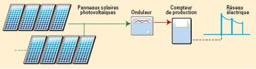 découvrez comment les panneaux solaires peuvent s'intégrer de manière efficace au réseau électrique, promouvant une énergie renouvelable durable. apprenez sur les avantages, les technologies innovantes et les opportunités offertes pour un avenir énergétique plus propre.