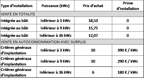 découvrez tout ce qu'il faut savoir sur les prix de rachat photovoltaïque en france. comparez les tarifs proposés et les conditions pour rentabiliser votre installation solaire.