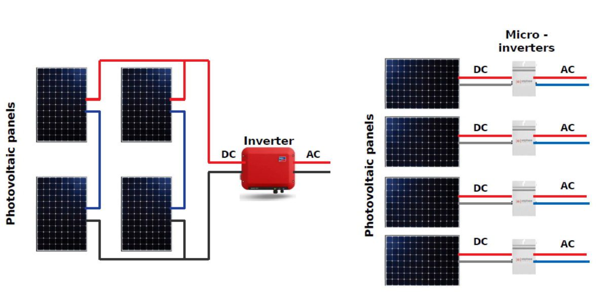 découvrez comment le choix de l'onduleur influence le prix de votre installation photovoltaïque. analysez les différents types d'onduleurs, leur coût et l'impact sur le retour sur investissement de votre projet solaire.