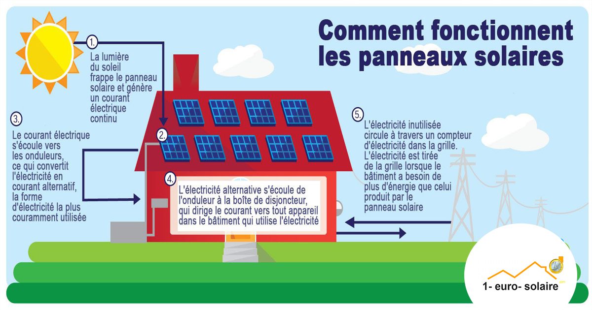 découvrez tout ce qu'il faut savoir sur le coût des panneaux solaires : prix d'achat, installation, subventions et rentabilité. informez-vous pour optimiser votre investissement tout en contribuant à la transition énergétique.