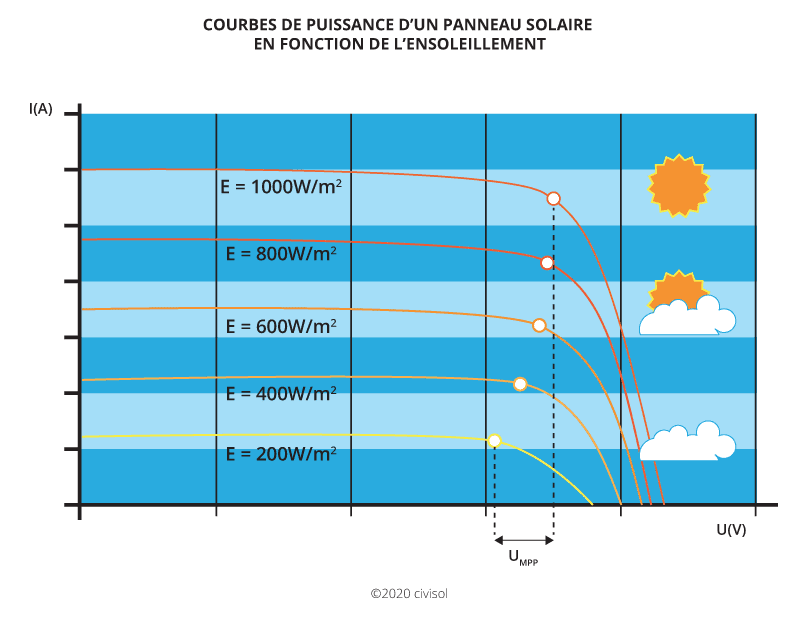 découvrez les prix des panneaux photovoltaïques au m². comparez les coûts, les économies d'énergie et les avantages écologiques pour vos projets d'installation solaire. informez-vous sur les aides financières disponibles et faites le choix durable qui convient à vos besoins.