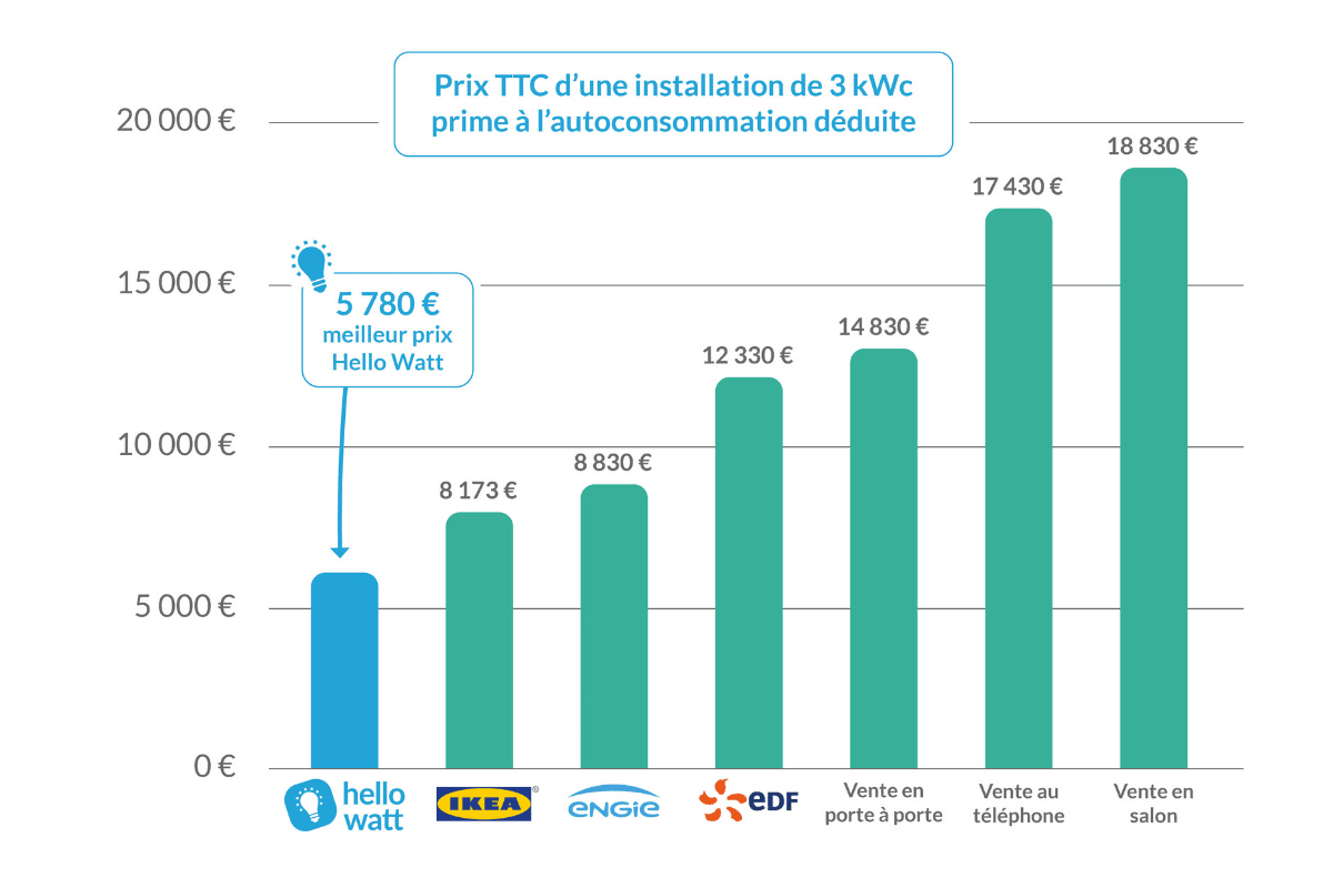 découvrez les prix des panneaux photovoltaïques pour optimiser votre production d'énergie solaire. comparez les offres, bénéficiez d'aides financières et faites le choix qui convient le mieux à vos besoins énergétiques !