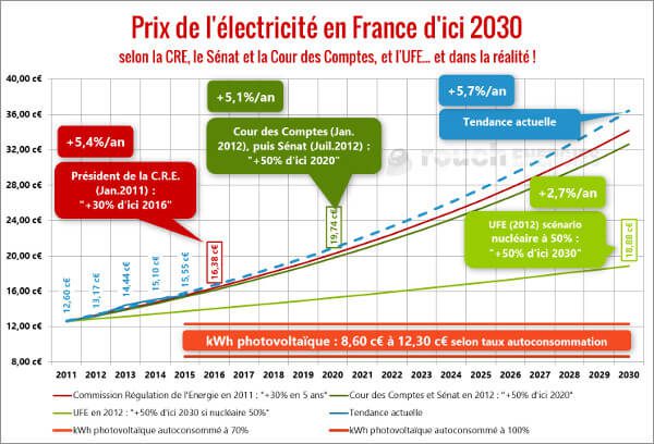 découvrez nos tarifs compétitifs pour l'installation de panneaux photovoltaïques. profitez d'énergies renouvelables à prix réduit et réduisez votre facture d'électricité tout en contribuant à la protection de l'environnement.