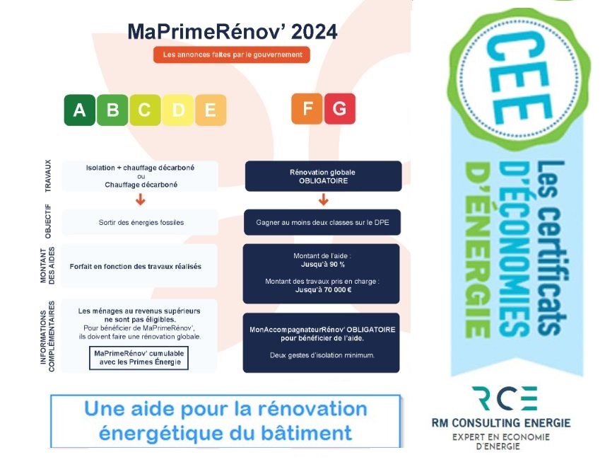 découvrez la réforme maprimerénov' 2024, une initiative visant à améliorer l'accès aux aides financières pour la rénovation énergétique des logements. informez-vous sur les nouvelles conditions, les primes et les dispositifs mis en place pour favoriser la transition écologique et réduire vos factures d'énergie.