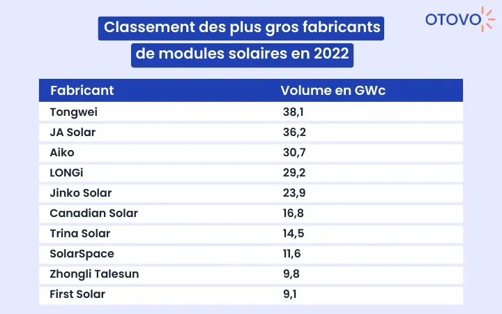 découvrez notre comparatif des panneaux solaires yingli, une analyse approfondie de leurs performances, prix et caractéristiques pour vous aider à choisir le système solaire idéal pour votre maison.
