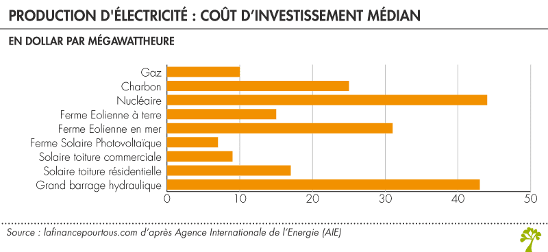 découvrez le coût de l'énergie solaire et comment investir dans cette solution durable peut réduire vos factures d'électricité. analysez les frais d'installation, les subventions disponibles et les économies à long terme pour un avenir énergétique plus vert.