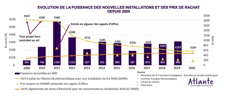 découvrez les coûts associés à un projet solaire et apprenez à évaluer l'investissement nécessaire pour une installation photovoltaïque. informez-vous sur les subventions, les aides financières et les économies d'énergie potentielles pour optimiser votre projet solaire.