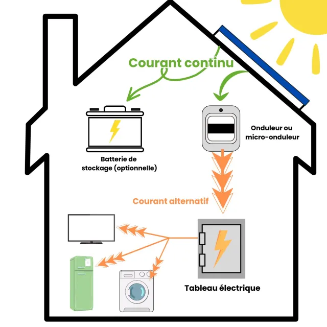 découvrez comment l'impact des prix des panneaux photovoltaïques influence votre projet d'énergie solaire. analysez les facteurs de coût et les bénéfices économiques pour maximiser votre investissement tout en contribuant à la transition énergétique.