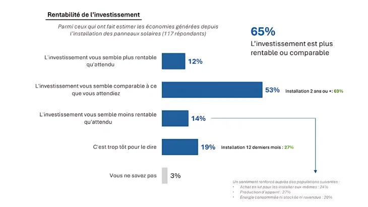 découvrez comment un investissement photovoltaïque rentable peut transformer votre consommation d'énergie tout en générant des économies significatives. optez pour une énergie propre et durable, augmentant ainsi la valeur de votre propriété tout en contribuant à la préservation de l'environnement.