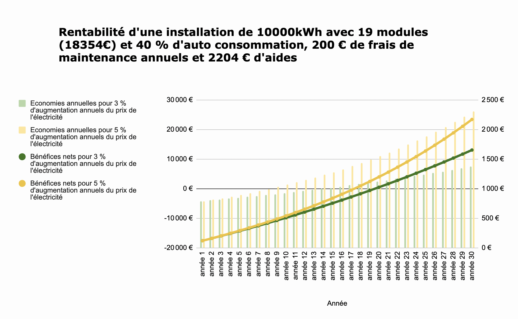 découvrez les prix des panneaux photovoltaïques au m² pour optimiser votre investissement énergétique. informez-vous sur les coûts, les subventions disponibles et les bénéfices à long terme de l'énergie solaire pour votre maison ou entreprise.