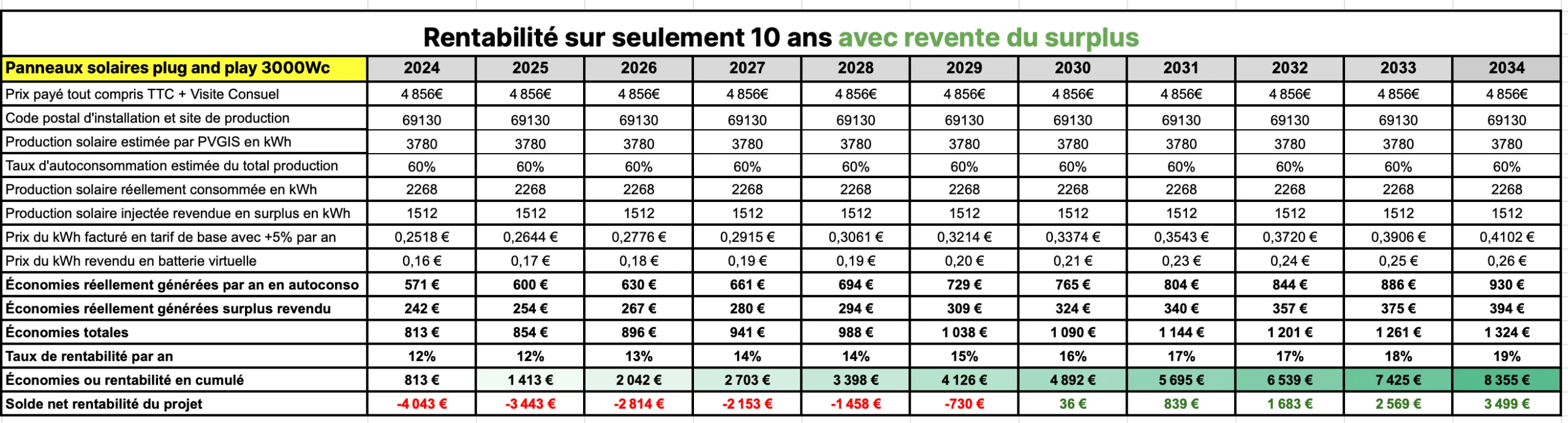 découvrez comment maximiser la rentabilité de vos panneaux solaires. apprenez à évaluer leurs performances, à optimiser leur installation et à bénéficier des aides gouvernementales pour un investissement durable et rentable.