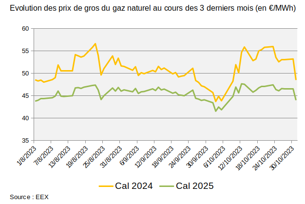 découvrez les dernières actualités sur la baisse des prix du gaz en france. profitez des informations et analyses sur les tendances du marché énergétique, les implications pour les consommateurs et les prévisions futures. restez informé et faites des choix éclairés pour vos dépenses énergétiques.
