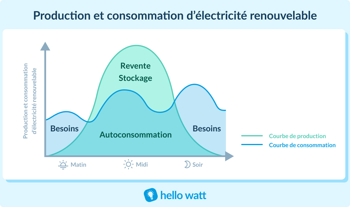 découvrez tout sur la puissance des panneaux photovoltaïques : comment ils fonctionnent, leur efficacité énergétique et leur impact sur l'environnement. optimisez votre production d'énergie solaire et achetez le meilleur matériel pour vos projets.