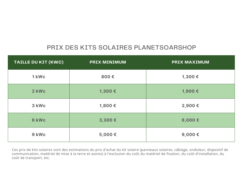 découvrez tout sur le coût photovoltaïque : analyse des investissements, aides financières disponibles et économies d'énergie possibles grâce à l'énergie solaire. informez-vous sur les tendances du marché et prenez des décisions éclairées pour votre projet d'énergie renouvelable.
