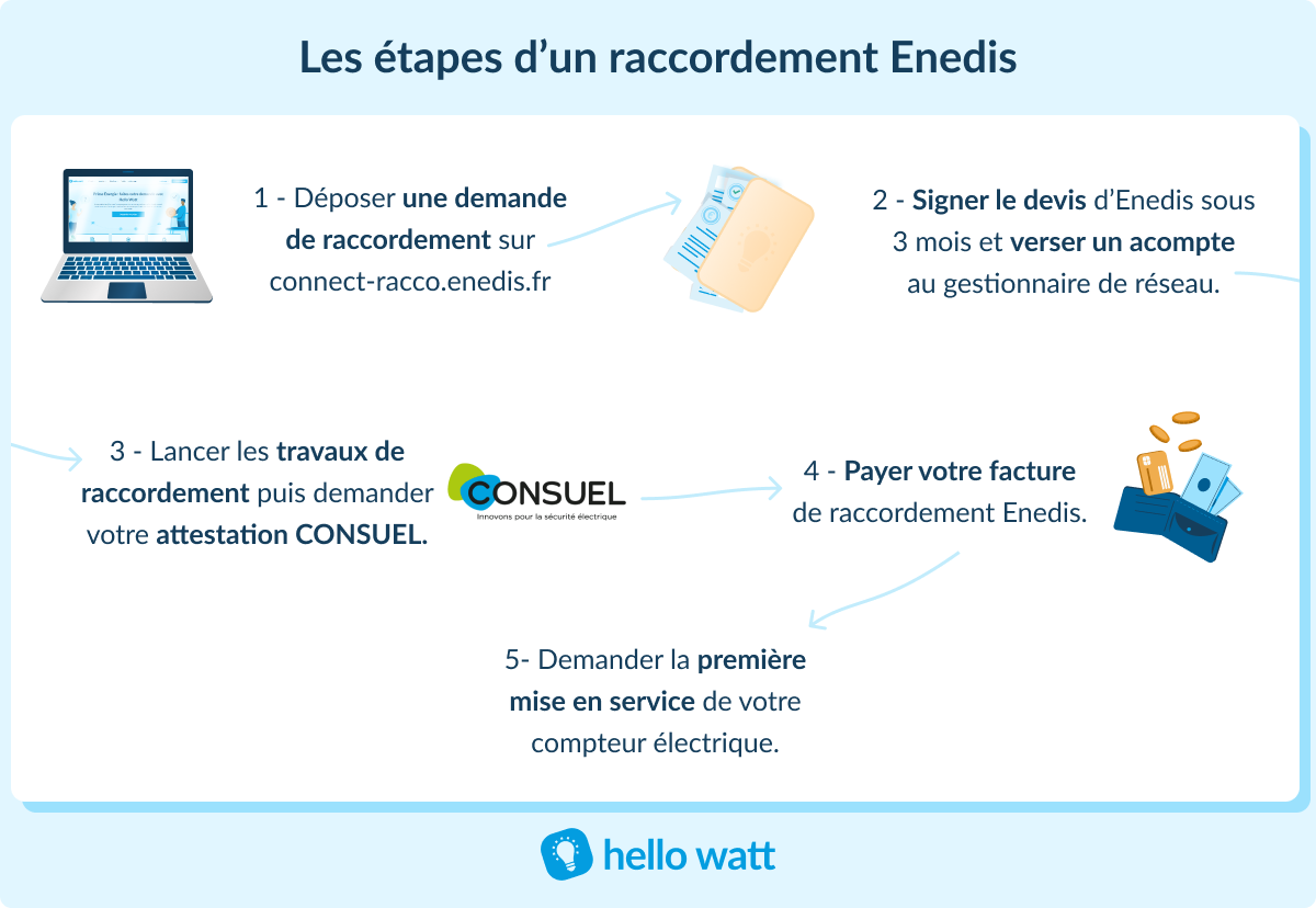 découvrez comment enedis facilite l'intégration des panneaux photovoltaïques dans votre projet énergétique. optimisez votre production d'électricité renouvelable et contribuez à un avenir durable grâce à des solutions adaptées et innovantes.
