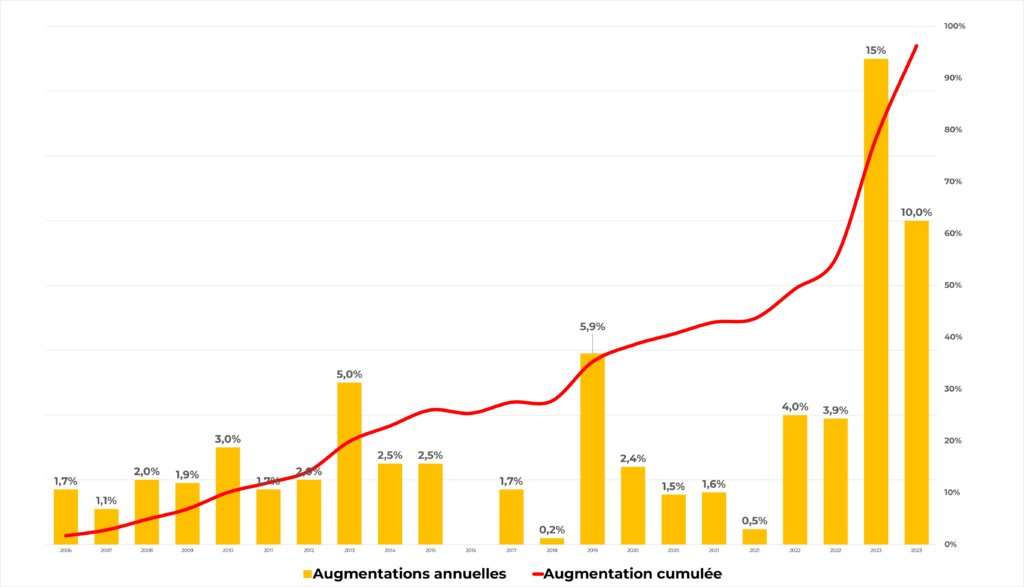 découvrez les raisons derrière l'augmentation des prix de l'électricité et ses impacts sur votre budget. informez-vous sur les nouvelles tendances du marché énergétique et les solutions pour mieux gérer vos dépenses d'énergie.