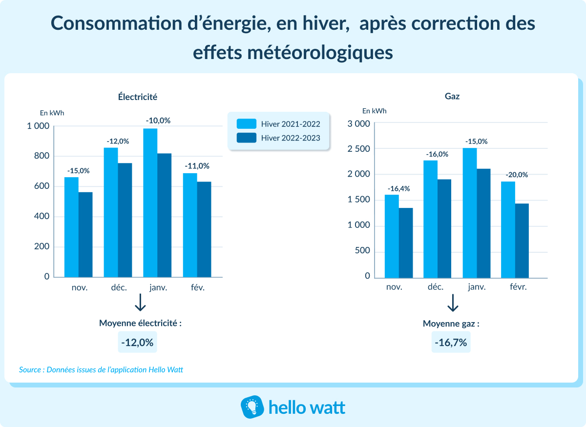 découvrez comment hello watt et sg unissent leurs forces pour révolutionner la rénovation énergétique. profitez d’expertises combinées pour optimiser votre projet de rénovation tout en réduisant votre empreinte énergétique. transformez votre habitat avec des solutions innovantes et durables !