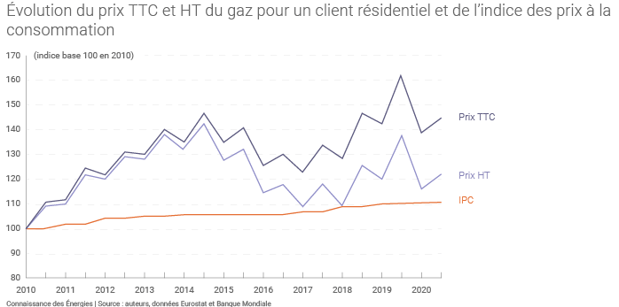 découvrez les implications de la hausse tarifaire du gaz de 13% prévue pour octobre. informez-vous sur les raisons de cette augmentation et ses impacts sur votre budget énergétique.