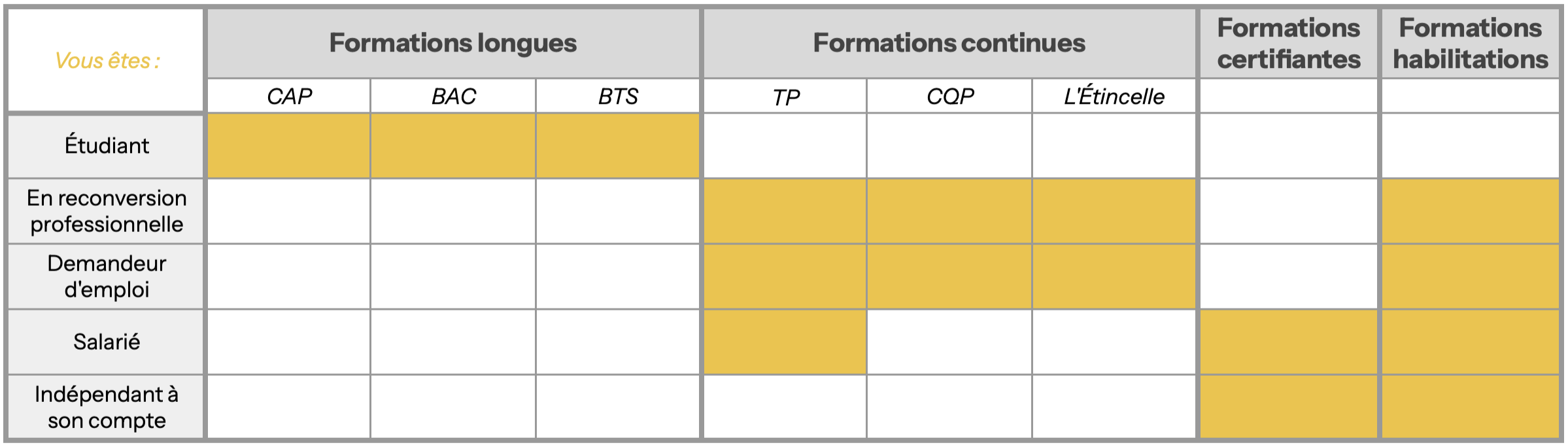 découvrez notre formation complète sur les panneaux photovoltaïques. apprenez les techniques d'installation, de maintenance et d'optimisation de systèmes solaires pour maximiser l'efficacité énergétique et réduire les coûts. formateurs experts et certifications à la clé.