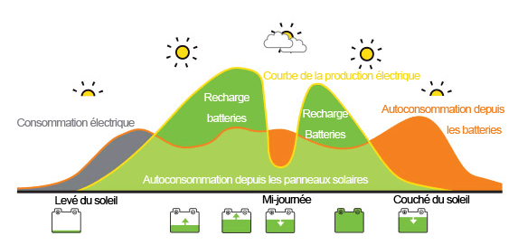 découvrez les nombreux avantages des panneaux photovoltaïques à montpellier : économies d'énergie, réduction de l'empreinte carbone, valorisation de votre bien immobilier et aides financières. profitez d'un ensoleillement optimal pour une transition énergétique réussie dans le sud de la france.