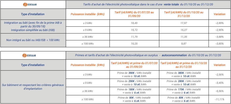 découvrez les tarifs des panneaux photovoltaïques et comparez les prix pour faire le meilleur choix pour votre installation solaire. informez-vous sur les options disponibles et les économies d'énergie potentielles.