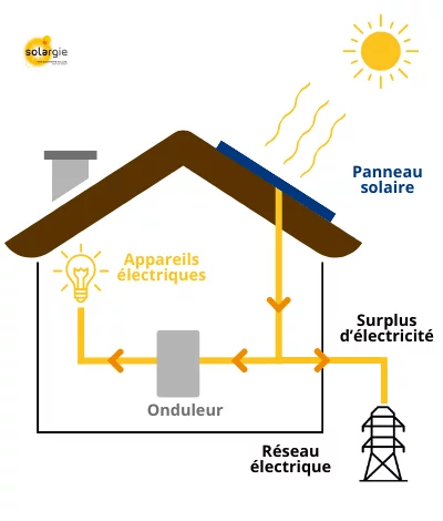découvrez l'auto-consommation solaire : une solution efficace et écologique pour produire votre propre énergie. réduisez vos factures d'électricité et contribuez à la préservation de l'environnement grâce à des panneaux solaires adaptés à vos besoins.