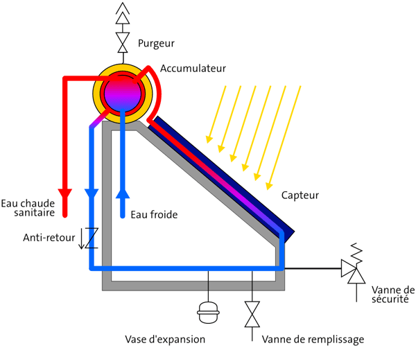 découvrez les nombreux avantages des chauffe-eaux solaires : économies d'énergie, réduction de votre empreinte carbone, indépendance énergétique et à long terme, un investissement rentable pour votre maison. optez pour une solution écologique et économique qui profite à la fois à votre budget et à la planète.