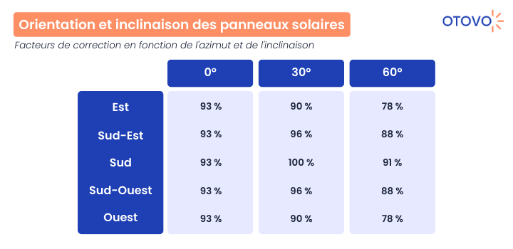 découvrez les coûts associés à l'installation de panneaux solaires et évaluez leur rentabilité à long terme. informez-vous sur les économies d'énergie, les aides financières disponibles et les avantages écologiques pour prendre une décision éclairée pour votre projet d'énergie renouvelable.