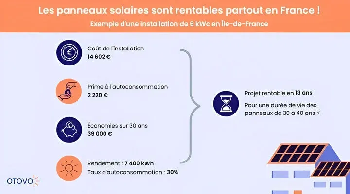 découvrez tout sur le coût des panneaux photovoltaïques : investissements initiaux, aides financières, rentabilité à long terme et avantages écologiques. informez-vous pour maximiser votre transition énergétique.