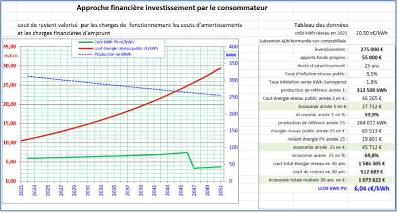 découvrez les coûts associés à l'installation de panneaux photovoltaïques. informez-vous sur les investissements initiaux, les économies d'énergie potentielles et les aides financières disponibles pour vous aider à prendre une décision éclairée sur votre projet solaire.