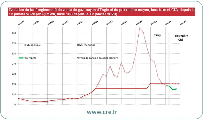 découvrez tout ce qu'il faut savoir sur la fin des tarifs réglementés du gaz au 30 juin. informez-vous sur les conséquences pour les consommateurs, les alternatives disponibles et les meilleures pratiques pour gérer vos dépenses énergétiques.