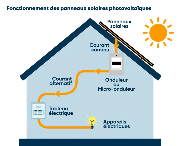 découvrez le fonctionnement d'un panneau photovoltaïque et comment il convertit la lumière du soleil en électricité. apprenez les étapes clés du processus, les composants essentiels et les avantages de cette technologie durable pour votre consommation énergétique.