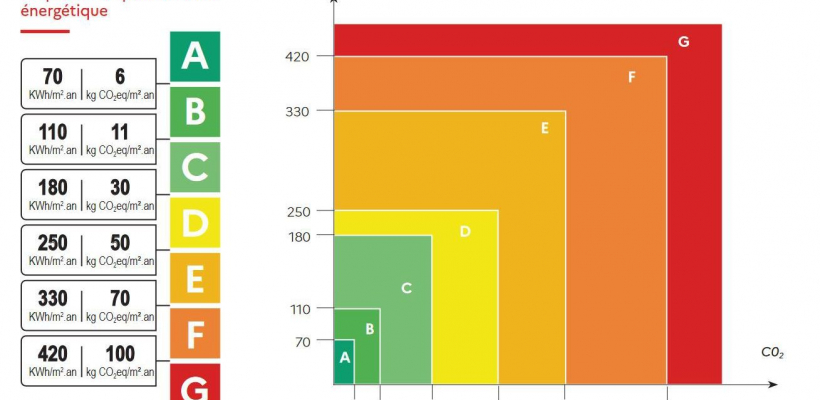 découvrez tout ce qu'il faut savoir sur le nouveau dpe (diagnostic de performance énergétique) en france. informez-vous sur les changements réglementaires, l'importance de l'évaluation énergétique et comment cela impacte votre avenir immobilier.