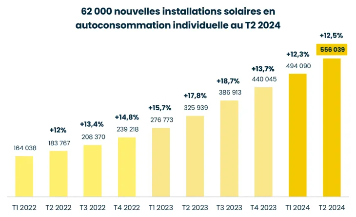 découvrez comment un panneau photovoltaïque rentable peut transformer votre consommation énergétique et vous faire réaliser des économies. optez pour une énergie durable et respectueuse de l'environnement tout en maximisant votre retour sur investissement.