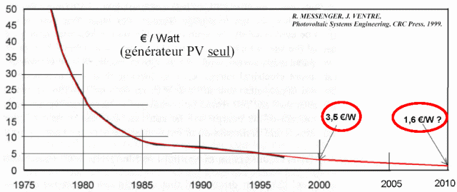 découvrez les prix des panneaux photovoltaïques et les facteurs influençant leur coût. informez-vous sur les économies d'énergie, les aides gouvernementales et le retour sur investissement pour faire le meilleur choix pour votre transition énergétique.