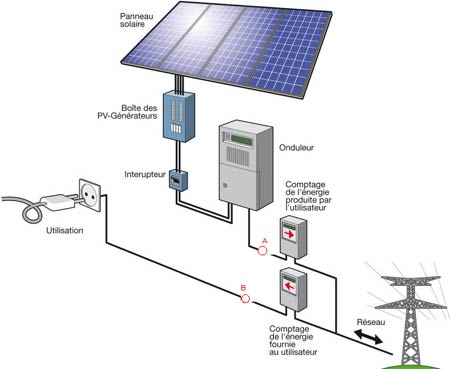 découvrez nos solutions de raccordement pour panneaux photovoltaïques, garantissant une installation efficace et durable de votre système solaire. optimisez votre production d'énergie renouvelable et réduisez vos factures d'électricité grâce à notre expertise en énergies renouvelables.
