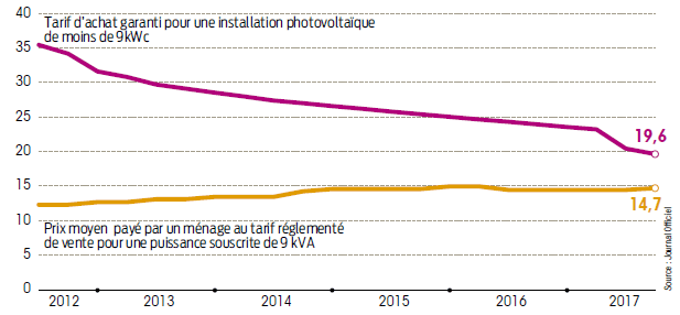 découvrez comment maximiser vos revenus grâce à la revente d'électricité générée par vos panneaux photovoltaïques. profitez des avantages écologiques tout en vous constituant une source de revenus durable grâce à une énergie renouvelable.