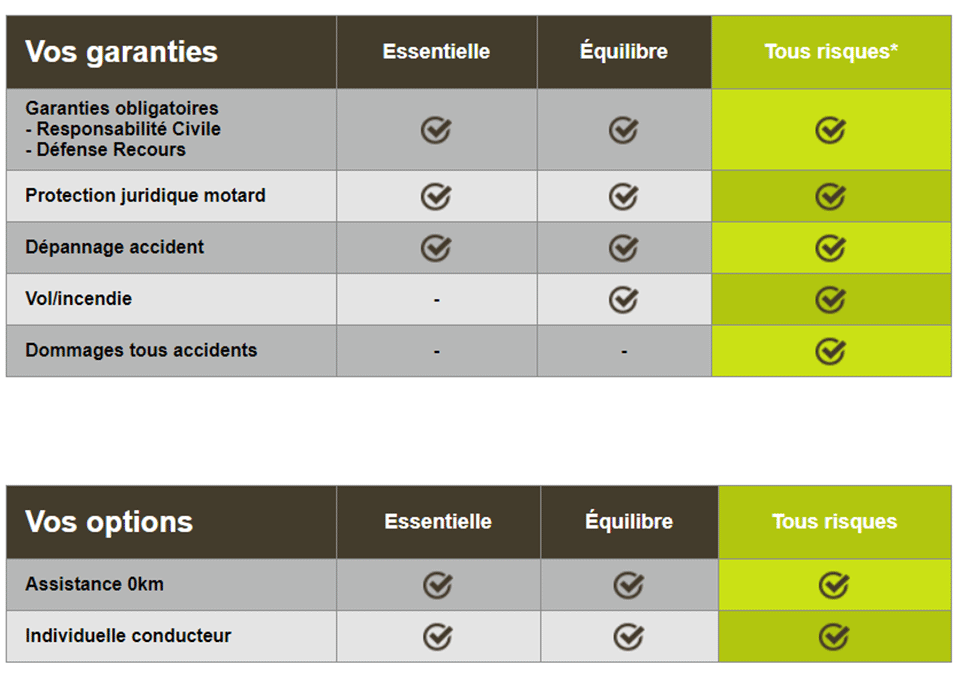 utilisez notre simulateur d'assurance moto pour comparer rapidement les meilleures offres du marché. obtenez des estimations personnalisées et trouvez la couverture idéale pour votre moto. simplifiez votre recherche d'assurance en quelques clics!