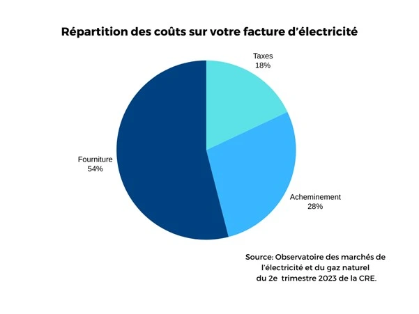 découvrez tout ce qu'il faut savoir sur la taxe gaz en 2024 : montants, implications, et conseils pour mieux gérer votre budget énergie. restez informé des évolutions et des aides disponibles.