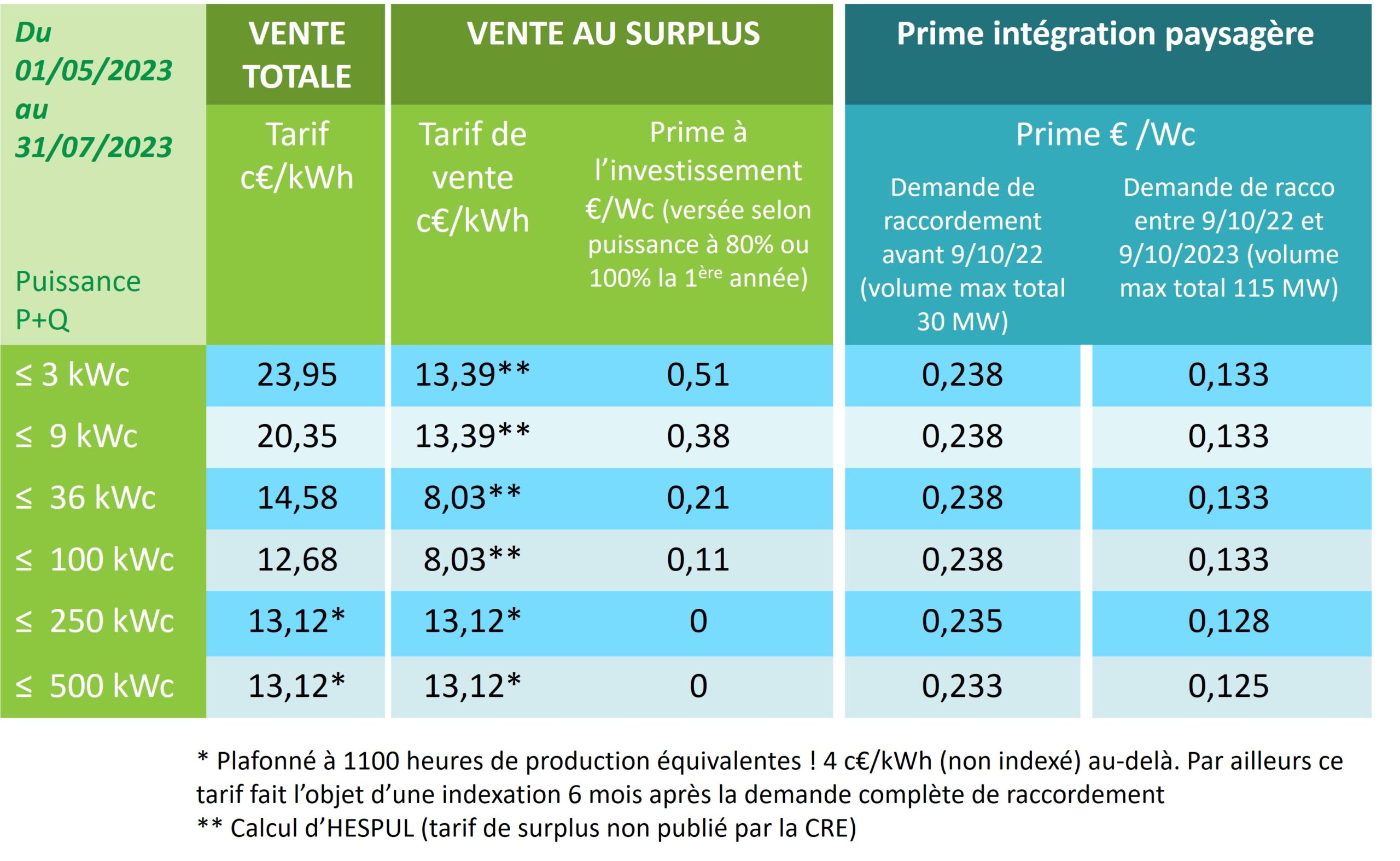 découvrez comment acheter des panneaux photovoltaïques de qualité pour optimiser votre consommation d'énergie et réduire vos factures. profitez des avantages de l'énergie solaire grâce à nos conseils et informations sur les meilleures options disponibles sur le marché.