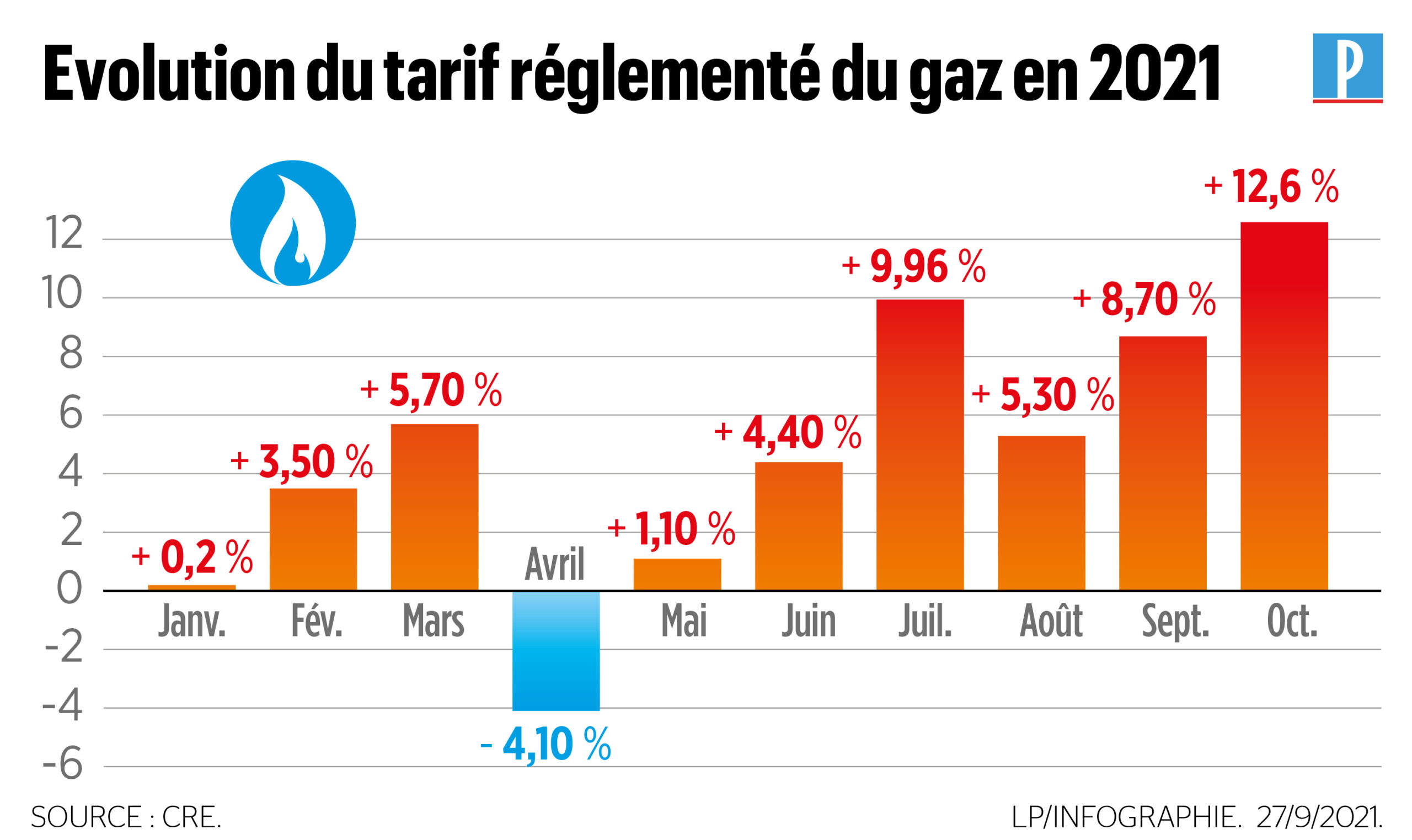 découvrez les dernières informations sur l'arrêt tarifaire du gaz en france. restez informé des répercussions sur vos factures d'énergie et des mesures mises en place par le gouvernement pour atténuer l'impact sur les consommateurs.